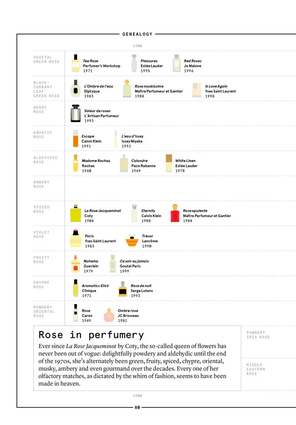 Damask Rose in Perfumery - Image 4